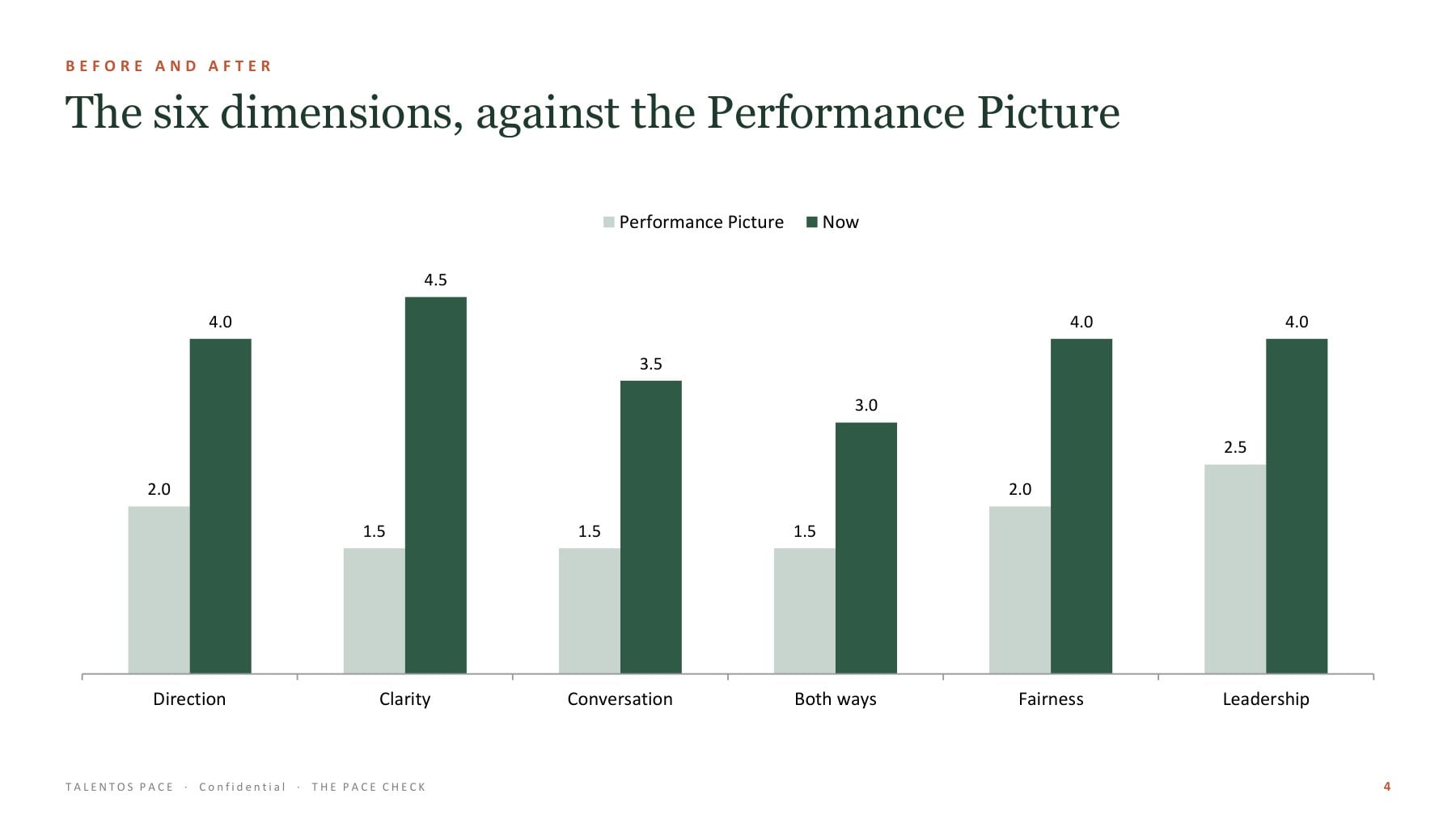 PACE Check page: the six dimensions before and after