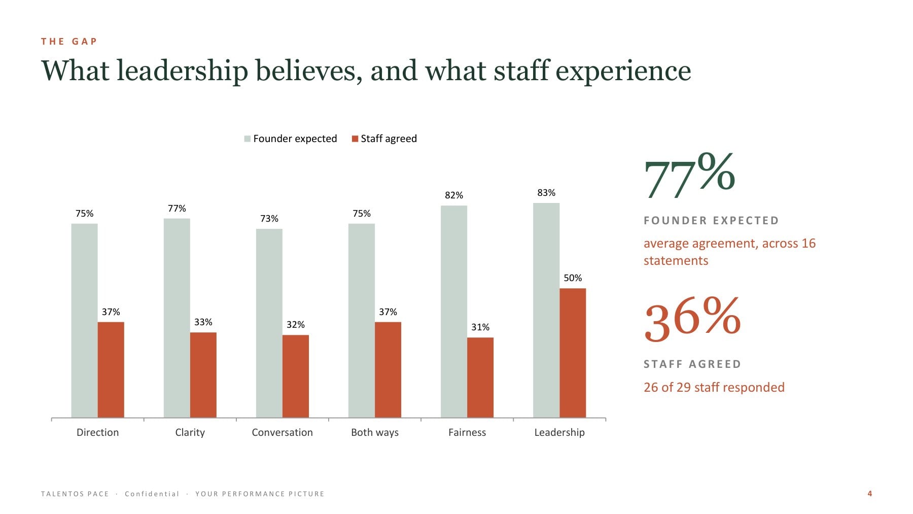 Sample report page: what leadership believes against what staff experience, across the six conditions