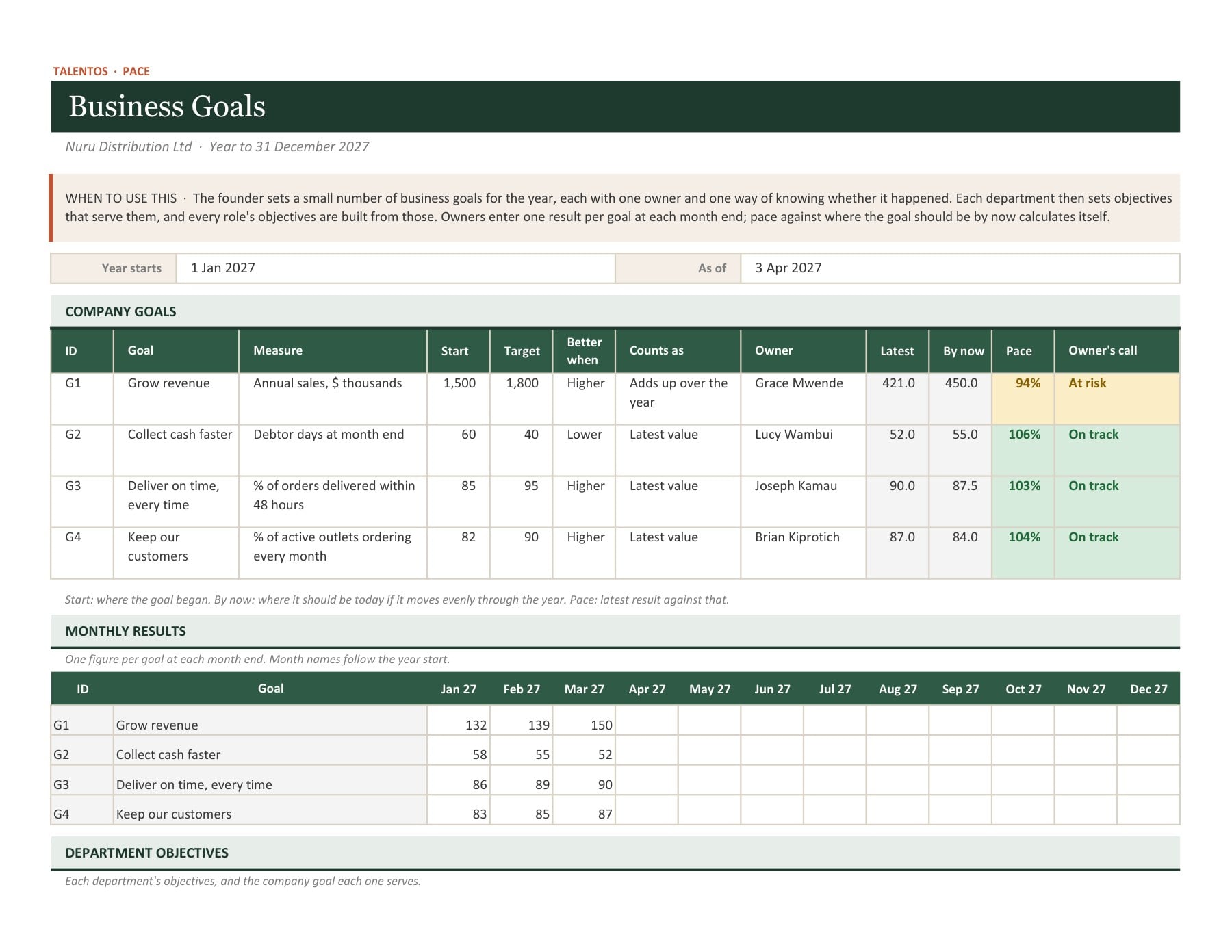 Workspace page: business goals with owners, measures and monthly results