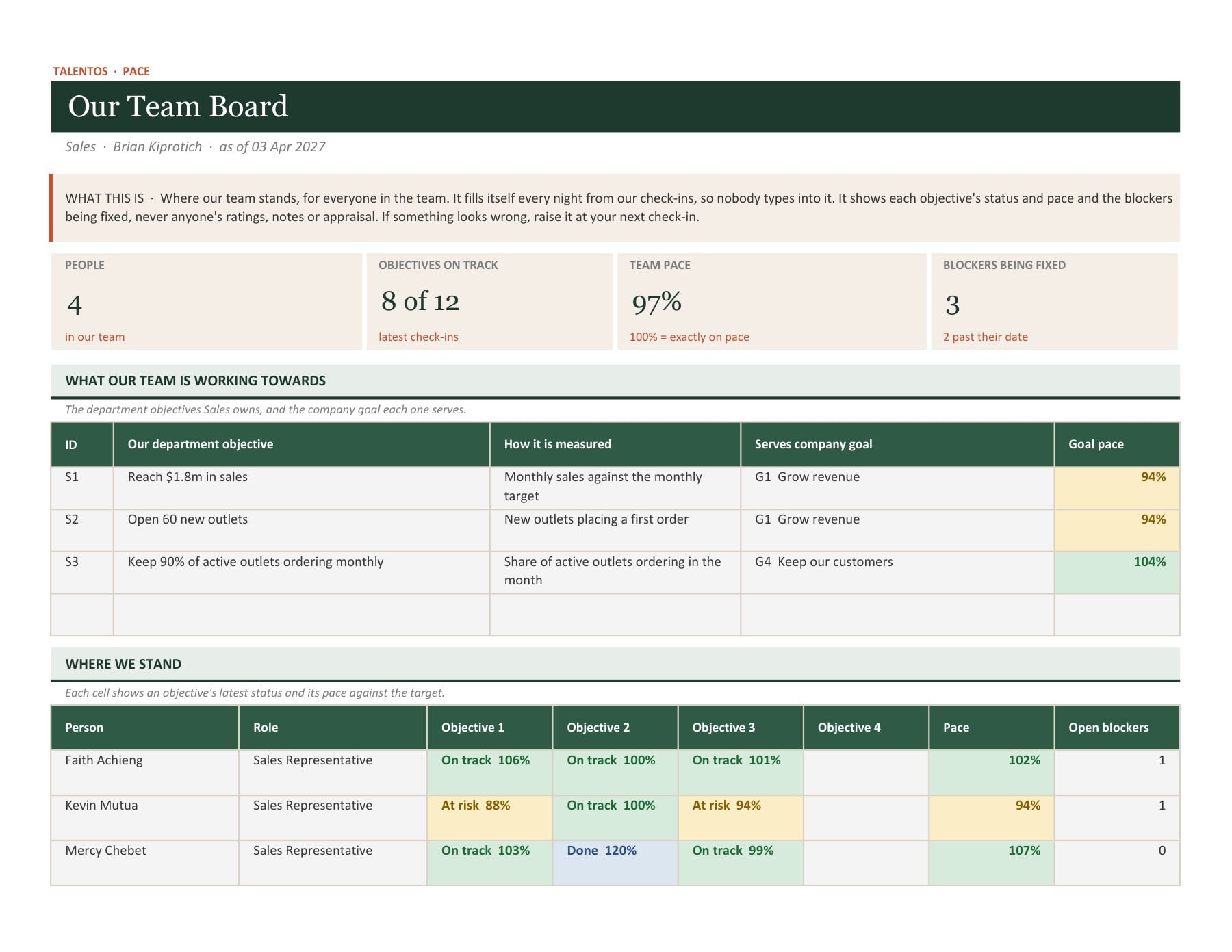 Our Team Board: objectives, progress and blockers for the Sales team