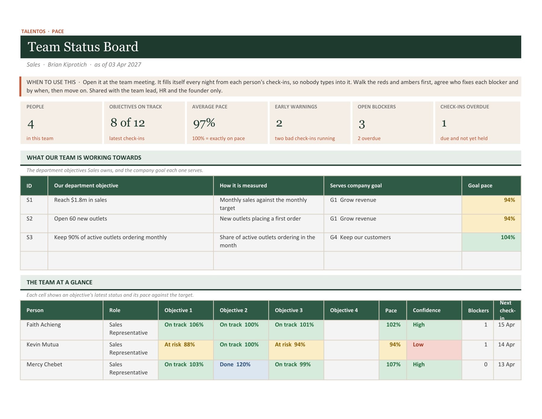 Team status board showing objectives, progress and blockers
